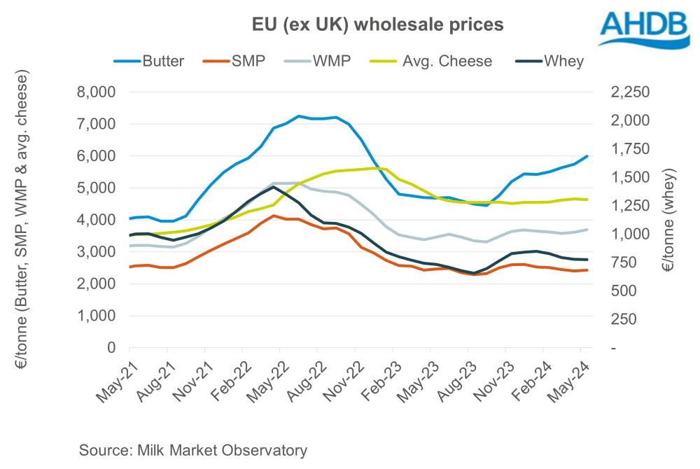 Graph showing EU wholesale prices for dairy products